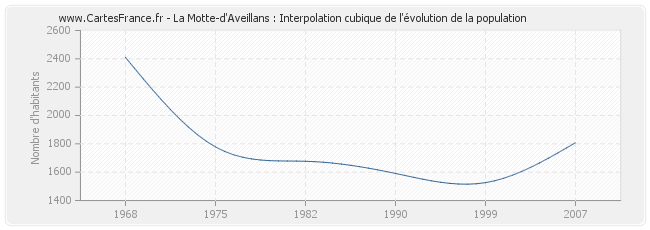 La Motte-d'Aveillans : Interpolation cubique de l'évolution de la population
